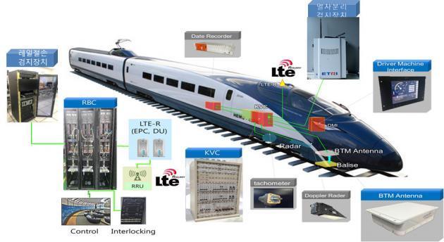 차세대 한국형 열차제어시스템(KTCS-3) 구성도. 수많은 첨단 기술들이 집약된 모습이다. 