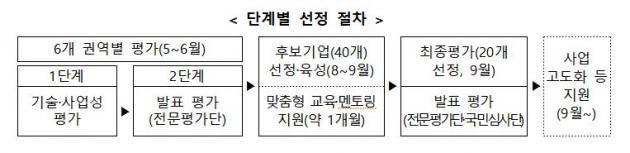 중소벤처기업부의 ‘소부장 스타트업 100’ 단계별 선정 절차