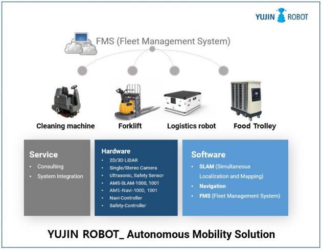 유진로봇의 자율주행 솔루션 ‘AMS’은 다양한 산업군에서 자율주행 기술 적용이 가능하도록 지원하는 자율주행 토탈 솔루션이다.
