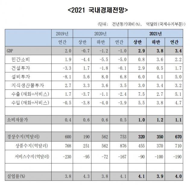 한국경제연구원이 분석한 ‘2021 국내경제전망’