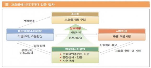 고효율에너지기자재 인증제도 개정 추진 절차. 제공:한국에너지공단