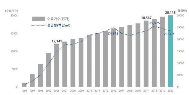 연도별 도시가스 수요가 및 수요량 추이. 자료:한국도시가스협회