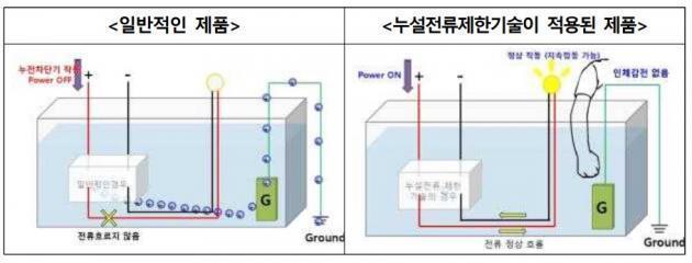 일반적인 전기제품을 물속에 담근 상황(왼쪽)과 비젼테크의 누설전류제한기술이 적용된 제품을 물속에 담근 상황의 비교 그림. 