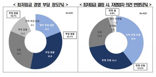 한국경제연구원이 조사한 ‘최저임금 경영 부담 정도’(왼쪽)와 ‘최저임금 결정 시 자영업자 의견 반영도’