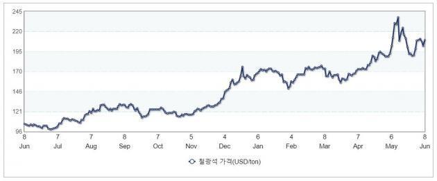 중국 칭다오항 기준(CFR) 철광석 현물 최근 1년 가격 변화(자료 제공=산업통상자원부)