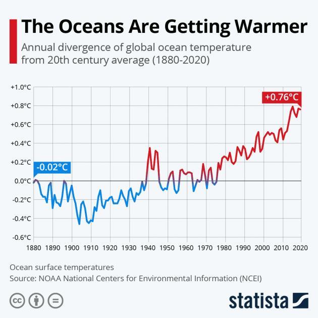 20세기 평균을 기준으로, 시간의 흐름에 따른 세계 해수온의 변화 (1880-2020년).