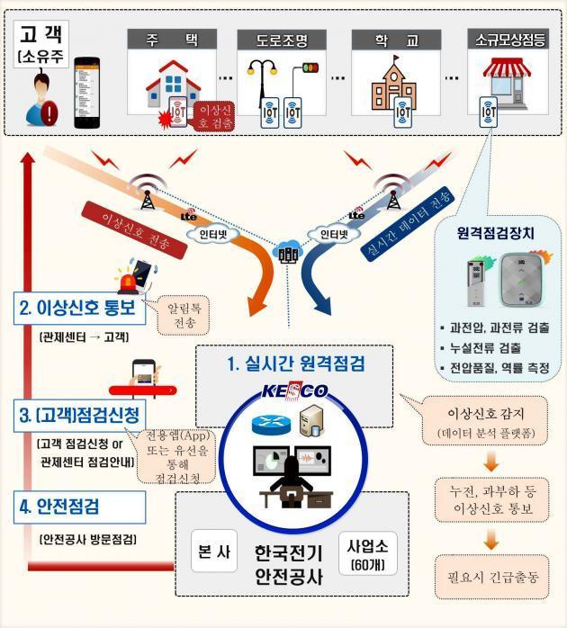 전기안전 점검 ‘상시적 원격·비대면 체계로 바뀐다