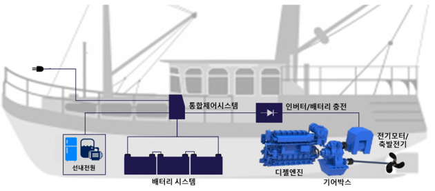 복합 전기추진 선박 시스템 구성도. 제공:한국선급