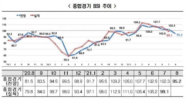 한국경제연구원이 조사한 ‘종합경기 BSI 추이’