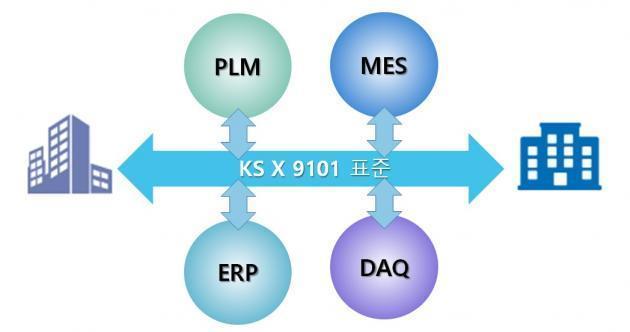스마트제조 시스템 상호운용을 위한 KS X 9101 표준 구성도.