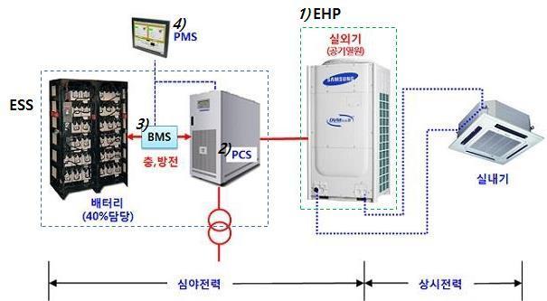 엠투파워의 ESS식 냉난방설비 실증 세부내용