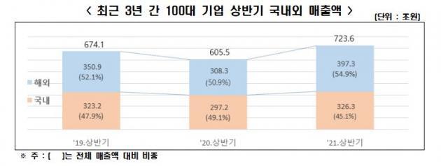 한국경제연구원이 분석한 ‘최근 3년 간 100대 기업 상반기 국내외 매출액’