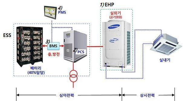 엠투파워의 ESS식 냉난방설비 실증 세부내용.