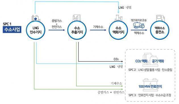 한국가스공사의 액화수소 메가스테이션 구축 개념도.