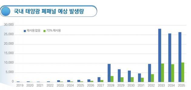 국내 태양광 폐패널 발생량. 제공:한국태양광산업협회