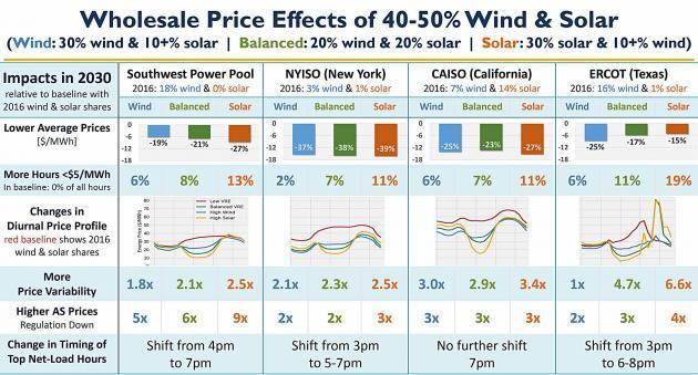재생에너지 비중이 40~50%인 전력계통의 2030년 도매전력가격. 재생에너지 믹스에 따라 미국 내 주요 ISO의 도매전력가격은 6~19% 하락하는 것으로 나타났다. 출처: 美 로런스 버클리 국립연구소(LBNL)