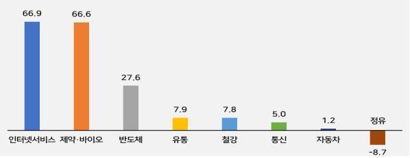 한국경영자총협회가 조사한 ‘2019년 상반기 대비 2021년 상반기 업종별 대표기업 평균 매출액 증가율’