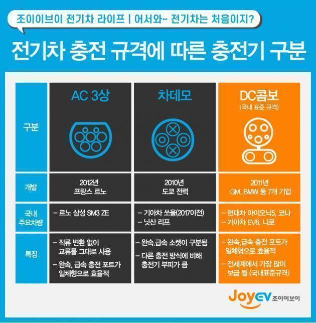 전기차 충전 규격별 커넥터