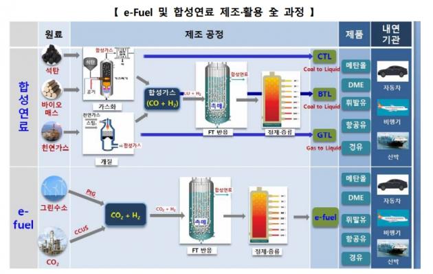 e-Fuel 및 합성연료 제조·활용 전 과정