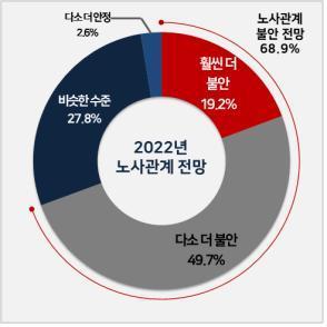 한국경영자총협회가 조사한 ‘2022년 노사관계 전망’