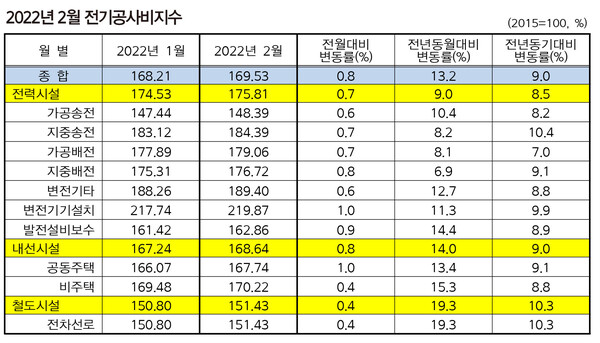 ※ 상위분류지수가 하위분류지수와 다른 독립적 모델을 가지므로 하위지수 등락평균이 상위지수의 등락평균이 되는 것은 아님.
