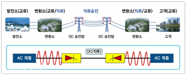 HVDC 직류송전 개념도.