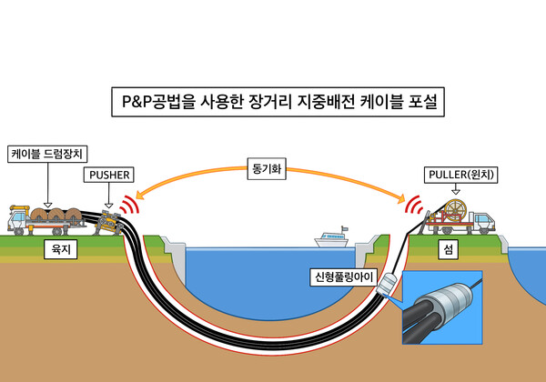 (주)우창이 개발한 P&P공법을 활용해 장거리 해저케이블을 포설하는 방식을 설명하는 그림.  (제공= (주)우창)