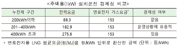 주택용(1kW) 연료전지 설비운전 경제성 비교 자료. 제공=청정건축물연료전지협의회