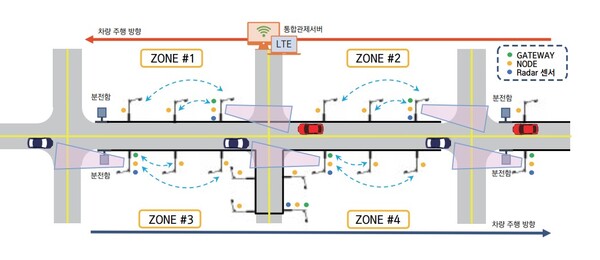 누리온의 스마트LED조명 제어솔루션을 도로에 적용한 구성도.