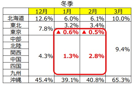 지난 6월 일본 경제산업성의 지역별 동계 전력수급 전망. 1월 기준 도쿄 지역의 예비율이 -0.6%로 예상됐다.(제공=일본 경제산업성)