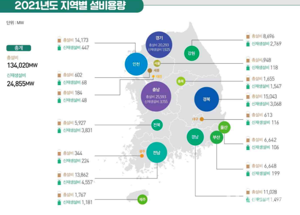 한국의 총 에너지 용량 및 재생 가능 에너지 비율을 보여주는 그래프