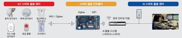  제일전기공업의 스마트돌봄시스템 구성도.