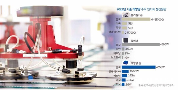 한화큐셀의 셀 제조공정 모습.(사진은 기사의 특정 사실과 관련 없음.) 제공=한화큐셀
