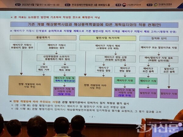 산업통상자원부가 구상 중인해상풍력 특별법안에 따른 계획인지 적용 관계안. 사진=양진영 기자