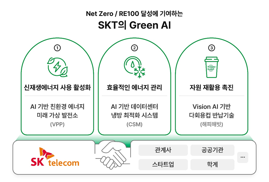Net Zero와 RE100 목표 달성을 위한 SKT Green AI 구성도. 제공=SKT