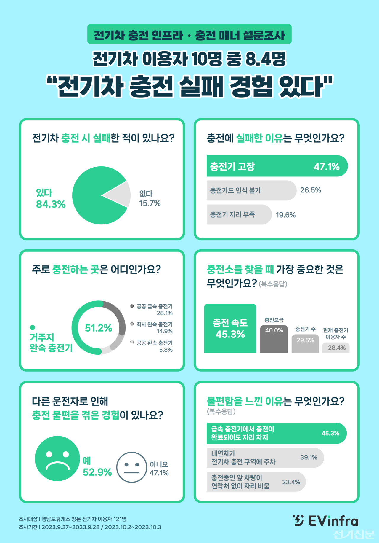 전기차 충전 인프라 및 충전 매너 설문조사 인포그래픽. (제공=소프트베리)