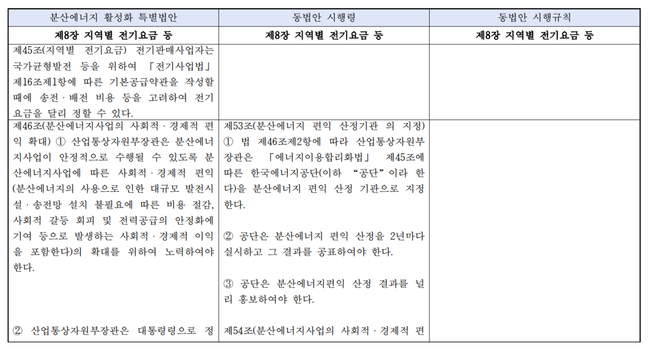 분산에너지 활성화 특별법의 하위법령이 규정한 분산편익 관련 항목. /제공=한국에너지공단