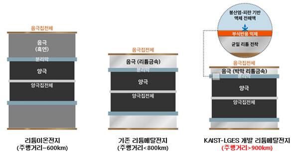 LG에너지솔루션과 KAIST가 개발한 리튬메탈전지./제공=LG에너지솔루션