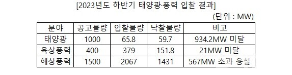 제공=산업통상자원부, 한국에너지공단