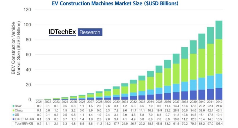  글로벌 전동화 건설기계 시장 규모 전망