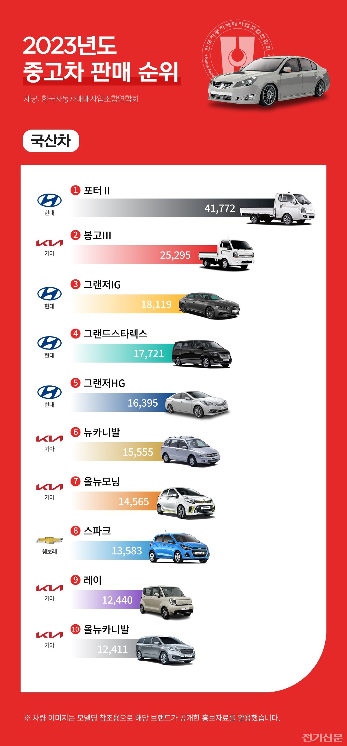 중고차 사고이력 확인방법과 주의사항 4