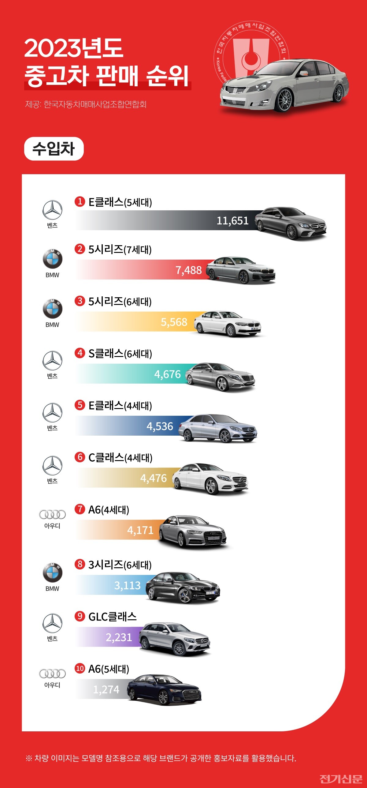 2023년 중고차(수입차) 판매 순위 (제공=한국자동차매매사업조합연합회)