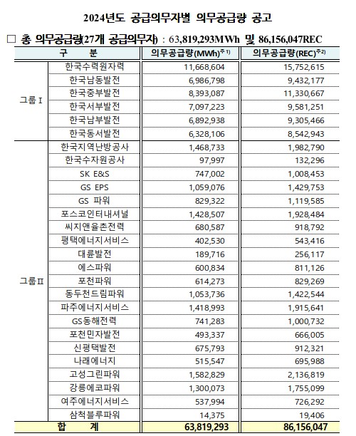 2024년 RPS 의무이행량.(제공=산업부)