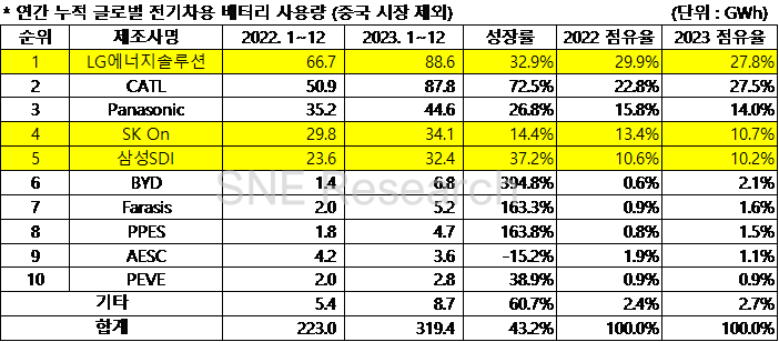 제공=출처: 2024년 1월 Global Monthly EV and Battery Monthly Tracker, SNE리서치)