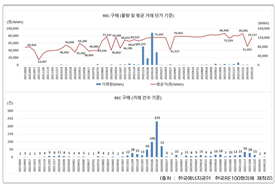 RE100용 REC 거래단가가 2개월째 약세를 기록 중이다. /제공=한국RE100협의체.