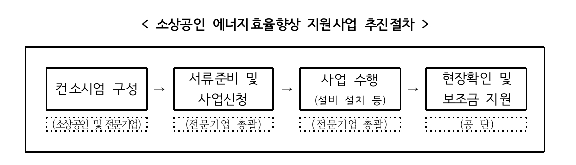 소상공인 에너지효율향상 지원사업 추진 절차. /제공=한국에너지공단.