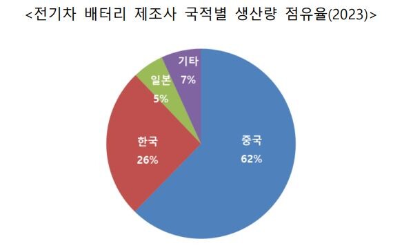 2023년 전기차 배터리 제조사 국적별 생산량 점유율. (출처=큐와이리서치 코리아)