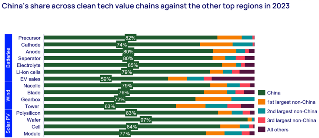 2023년 신재생에너지 제조 분야 부품별 중국 및 비중국산 제품 점유율 현황. /제공=월간 태양광 이슈 리포트.