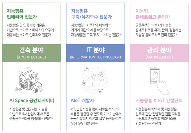 지능형홈관리사 직업 및 진로 로드맵./제공=한국정보통신자격협회
