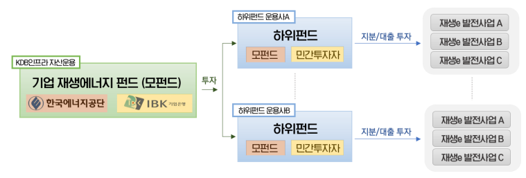 한국에너지공단이 녹색프리미엄 재원으로 결성한 기업재생에너지펀드 구조도. /제공=한국에너지공단.